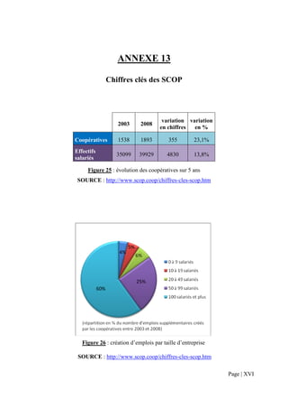 ANNEXE 13

                  Chiffres clés des SCOP




                                      variation variation
                     2003    2008
                                     en chiffres  en %

Coopératives         1538    1893       355         23,1%
Effectifs
                     35099   39929      4830        13,8%
salariés

     Figure 25 : évolution des coopératives sur 5 ans
 SOURCE : http://www.scop.coop/chiffres-cles-scop.htm




                      4%




            60%




   Figure 26 : création d’emplois par taille d’entreprise

 SOURCE : http://www.scop.coop/chiffres-cles-scop.htm

                                                            Page | XVI
 