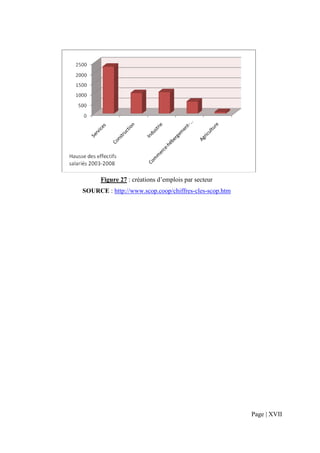 Figure 27 : créations d’emplois par secteur
SOURCE : http://www.scop.coop/chiffres-cles-scop.htm




                                                       Page | XVII
 