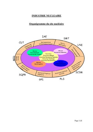 INDUSTRIE NUCLEAIRE


Organigramme du site nucléaire




                                 Page | LII
 