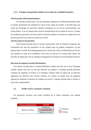 2.1.2. Pratiques managériales fondées sur la notion de rentabilité financière


Chef de projet (télécommunications) :
       Cet homme travaille pour l’un des principaux opérateurs de télécommunications dans
le monde, récemment très médiatisé en raison d’une vague de suicides. Il travaille dans une
entité qui développe de nouvelles solutions techniques en vue de les commercialiser aux
clients finaux. Il est en charge d'une mission d'amélioration de la qualité de service. Comme
de nombreuses personnes de cette société, cet homme attribue les raisons de sa dépression à la
pression qu’il dit avoir subie au sein de son travail
Chef de projet (évènementiel) :
       Cette femme travaille dans le secteur évènementiel. Elle est chargée d’organiser des
évènements tels que des séminaires ou des congrès pour de grandes entreprises, un peu
partout dans le monde. Son témoignage pouvait s’avérer être riche en informations car elle est
très attachée au sujet de la souffrance et du stress au travail et le secteur dans lequel elle
travaille est réputé pour son ses pratiques managériales favorisant un environnement stressant.


Directeur de magasin (Grande Distribution):
   Cet homme travaille dans la Grande Distribution depuis dix huit ans et sous l’enseigne
actuelle, depuis neuf ans, en tant que directeur de magasin. L’enseigne possède plusieurs
centaines de magasins en France et à l’étranger. Chaque entité est gérée par un directeur
appliquant les directives des services centraux. Ce secteur est réputé pour ses pratiques
ignorant les dernières évolutions de l’éthique au travail. L’enquête cherche donc à vérifier ce
qu’en dit un opérationnel.


   2.2.         Profils variés et entreprise commune


   Les personnes suivantes sont toutes membres de la même entreprise, une centrale
nucléaire.


             Secteur professionnel           Activité
                                            Technicien
                                                                      Hommes
               Industrie nucléaire        Consultante RH
                                         Médecin du travail           Femmes


                                                                                      Page | 79
 