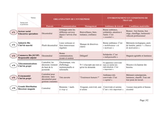 Thèmes                                                                                 ENVIRONNEMENT ET CONDITIONS DE
                                                ORGANISATION DE L'ENTREPRISE
                                                                                                                         TRAVAIL
        Secteur prof.
        et profession
                                      Pouvoir           Communication               Management              Ambiance de travail         Conditions matérielles
                                                      Echanges entre les                                  Bonne ambiance,
      Secteur social                                                                                                                 Bonnes : bon bureau, bon
n°1                                                   différents services     Bienveillance, bien-        solidarités, attention à
      Educatrice spécialisée     Décentralisé                                                                                        siège, chauffage, luminosité +
                                                      depuis l’arrivée d'un   traitance, confiance        l'autre. C'est
                                                                                                                                     véhicule professionnel
                                                      DG                                                  « essentiel ».

      Industrie Bio                                  Liens verticaux et                                   Bonne ambiance. C'est      Bâtiments écologiques, puits
n°2                                                                           Manque de directives
      Chef de marché             Plutôt décentralisé liens transversaux                                   « mobilisateur » et        de lumière, patios = « Source
                                                                              claires
                                                     réguliers                                            « motivant ».              de motivation ».

                                                      Bonne
      Commerce Bio (SCOP)                                                                                 Solidarités. C’est
n°3                              Décentralisé         communication,          Délégatif                                              Magasin agréable et lumineux
      Responsable adjoint                                                                                 « indispensable »
                                                      écoute et soutien
                                 Centralisé, les      Electronique, voie                                  En apparence conviviale
      Télecommunications
n°4                              décisions viennent   d'affichage,            N+1 n'accepte pas tout ce mais en réalité très         Moyens à la hauteur des
      Chef de projet                                                                                    individualiste. C'est
                                 du haut de la        institutionnelle et     qu'on lui demande                                      besoins.
                                 pyramide             informelle                                          « important ».

                                 Centralisé pour                                                          Ambiance très              Bâtiment contemporain,
      Evènementiel               décisions mais
n°5   Chef de projet                                Très ouverte              "Totalement humain !"       conviviale. C'est          lumineux, chauffé. Tous ont
                                 décentralisé pour                                                        « capital ».               leur poste de travail.
                                 gestions courantes

      Grande Distribution                             Réunions + mails         Exigeant, convivial, sain Conviviale et sereine.       Locaux trop petits et bureau
n°6   Directeur magasin          Centralisé
                                                      (« trop »)              et serein                  C’est « très important ».   excentré




                                                                                                                                                     Page | 82
 