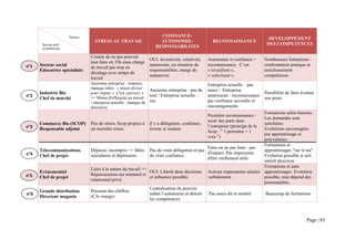 Thèmes                                         CONFIANCE-
                                                                                                                               DEVELOPPEMENT
                                  STRESS AU TRAVAIL                   AUTONOMIE-                    RECONNAISSANCE
       Secteur prof.                                                                                                          DES COMPETENCES
       et profession
                                                                    RESPONSABILITES
                  e
                                Crainte de ne pas pouvoir
                                                                 OUI. Inventivité, créativité,    Autonomie et confiance =   Nombreuses formations :
                                tout faire en 35h mais charge
n°1   Secteur social                                             autonomie, en situation de       reconnaissance. C’est      confrontation pratique et
                                de travail pas trop en
      Educatrice spécialisée                                     responsabilités, marge de        « Gratifiant »,            enrichissement
                                décalage avec temps de
                                                                 manœuvre.                        « valorisant ».            compétences
                                travail.
                                Ancienne entreprise : rumeurs,                                Entreprise actuelle. : pas
                                manque infos : « mieux diviser    Ancienne entreprise : pas duassez / Entreprise
      Industrie Bio             pour régner ». C'est «pervers »                                                            Possibilité de faire évoluer
n°2                             => Moins d'efficacité au travail
                                                                  tout / Entreprise actuelle. :
                                                                                              américaine : reconnaissance
      Chef de marché                                                                                                       son poste
                                / entreprise actuelle : manque de oui                         par confiance accordée et
                                directives                                                    encouragements.
                                                                                                                           Formations selon besoins.
                                                                                              Première reconnaissance :
                                                                                                                           Les demandes sont
                                                                                              avoir des parts dans
      Commerce Bio (SCOP)       Peu de stress. Scop propice à Il y a délégation, confiance,                                satisfaites.
n°3                                                                                           l’entreprise (principe de la
      Responsable adjoint       un moindre stress               écoute et soutien                                          Evolutions encouragées
                                                                                              Scop : " 1 personne = 1
                                                                                                                           par apprentissage et
                                                                                              voix ")
                                                                                                                           polyvalence.
                                                                                                                           Formations et
                                                                                              Faire ou ne pas faire : pas
      Télecommunications        Dépassé, incompris => Idées Pas de vraie délégation et pas                                 apprentissages "sur le tas".
n°4                                                                                           d'impact. Pas impression
      Chef de projet            suicidaires et dépression.      de vraie confiance.                                        Evolution possible si sert
                                                                                              d'être réellement utile.
                                                                                                                           intérêt direction.
                                                                                                                           Formations et auto
                                Liées à la nature du travail =>
      Evènementiel                                              OUI. Liberté dans décisions Actions impactantes saluées apprentissages. Evolution
n°5                             Répercussions sur sommeil et
      Chef de projet                                            et influence possible.        verbalement.                 possible, tout dépend des
                                relationnel privé.
                                                                                                                           personnalités.
                                                                Centralisation du pouvoir
      Grande distribution       Pression des chiffres
n°6                                                             réduit l’autonomie et détruit  Pas assez dit et montré      Beaucoup de formations
      Directeur magasin         (CA+marge)
                                                                les compétences



                                                                                                                                                   Page | 83
 