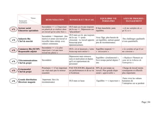 Thèmes                                                                        EQUILIBRE VIE              AXES DE PROGRES -
                                   REMUNERATION                 BONHEUR ET TRAVAIL
      Secteur prof.                                                                                  PERSO-PRO                   MANAGEMENT
      et profession

                               Secondaire => « L'important      OUI mais ça n'a pas toujours
      Secteur social                                                                           Il faut étanchéité, juste       « Je me satisfais de ce
n°1                            est plutôt de se réaliser dans   été le cas => Dépression car
      Educatrice spécialisée                                                                   équilibre.                     qu’il y a »
                               un travail qu'on aime bien ».    "placardisée".
                                                              OUI mais ça n'a pas toujours
                               Secondaire =>Important : être
                                                              été le cas => poste              Avec l'âge, plus besoin de
      Industrie Bio            motivé et aimer son travail et                                                                  Des challenges qualitatifs
n°2                                                           cloisonné. Le travail apporte    cet équilibre, surtout quand
      Chef de marché           travailler dans entrep. avec                                                                   et non quantitatifs.
                                                              beaucoup pour                    peu de reconnaissance.
                               valeurs communes.
                                                              épanouissement.
                               Secondaire => « Le plus
      Commerce Bio (SCOP)                                     OUI « Je m’épanouis, j’aime      Equilibre respecté =>          « Le système tel qu’il est
n°3                            important c’est que mon
      Responsable adjoint                                     beaucoup mon métier »            « nécessaire »                 me convient »
                               travail me plaise »
                                                                Dépression mais retrouve
                                                                                               Equilibre « fondamental ».      « Replacer l'humain au
                                                                sens et motivation nt depuis
      Télecommunications       Secondaire                                                      Est à temps partiel depuis 7   cœur de la richesse de
n°4                                                             qu'il est représentant du
      Chef de projet                                                                           ans.                           l'entreprise »
                                                                personnel
                               Prioritaire => C'est important PAS TOUJOURS, dépend de 80% de son temps au                      Charge de travail moins
      Evènementiel
n°5                            car vital mais pas le moteur   ses performances et de sa vie travail. Plus grande dispo        conséquente et effectifs
      Chef de projet
                               essentiel.                     à l'extérieur.                serait « appréciable ».           plus importants

                                                                                                                               Faire vivre les valeurs
      Grande distribution       Important, liée à la
n°6                                                             OUI mais se lasse              Equilibre => « important »     humaines de
      Directeur magasin        reconnaissance
                                                                                                                              l’entreprise car se perdent




                                                                                                                                                      Page | 84
 