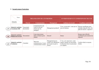 2. Second corpus d’entretiens




                        Thèmes
                                                ORGANISATION DE L'ENTREPRISE                             ENVIRONNEMENT ET CONDITIONS DE TRAVAIL

        Secteur prof.
        et profession                 Pouvoir          Communication              Management                 Ambiance de travail             Conditions matérielles

                                                    Communication par
                                                                                                        C'est « primordial » mais pas ou Moyens insuffisants pour
       Industrie nucléaire       Faussement         l'outil et très peu
                                                                             Management productif       peu de relations.                atteindre objectifs fixés. On
n°7    Consultante RH            décentralisé       relayée par les
                                                                                                                                         parle de travail « empêché ».
                                                    managers


                                                    Liens transversaux                                                                     Bonnes mais effectifs
       Industrie nucléaire
                                 Décentralisé       (plus en théorie qu'en   Directif                   Bonne                              insuffisants pour atteinte des
n°8    Médecin du travail
                                                    réalité)                                                                               objectifs

                                                                            Management par la           C’est « très important » mais
                                                    Mauvaise
       Industrie nucléaire                                                  carotte avec désillusion,   quand l’entente est trop bonne,    Confort refusé et moyens
                                 Centralisé         communication. Fossés
n°9    Technicien                                                           par la peur ou par la       la direction force les personnes   limités
                                                    volontairement creusés.
                                                                            terreur                     à se séparer.




                                                                                                                                                         Page | 86
 