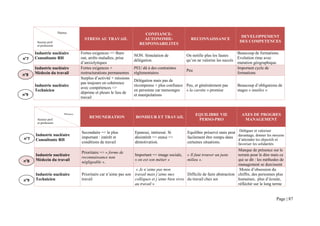 Thèmes
                                                                         CONFIANCE-
                                                                                                                                    DEVELOPPEMENT
                                      STRESS AU TRAVAIL                  AUTONOMIE-                  RECONNAISSANCE
       Secteur prof.                                                                                                               DES COMPETENCES
       et profession
                                                                       RESPONSABILITES

      Industrie nucléaire           Fortes exigences => Burn                                                                      Beaucoup de formations.
                                                                    NON. Simulation de            On notifie plus les fautes
n°7   Consultante RH                out, arrêts maladies, prise                                                                   Evolution rime avec
                                                                    délégation.                   qu’on ne valorise les succès
                                    d’anxiolytiques                                                                               mutation géographique.
      Industrie nucléaire           Fortes exigences +              PEU dû à des contraintes                                      Important cycle de
                                                                                                  Peu
n°8   Médecin du travail            restructurations permanentes    règlementaires                                                formations
                                    Surplus d’activité + missions
                                                                    Délégation mais pas de
                                    pas toujours en cohérence
      Industrie nucléaire                                           récompense + plus confiance Peu, et généralement pas          Beaucoup d’obligations de
                                    avec compétences =>
      Technicien                                                    en personne car mensonges   « la carotte » promise            stages « inutiles »
                                    déprime et pleurs le lieu de
n°9                                                                 et manipulations
                                    travail


                           Thèmes                                                                       EQUILIBRE VIE               AXES DE PROGRES
                                         REMUNERATION                BONHEUR ET TRAVAIL
       Secteur prof.                                                                                     PERSO-PRO                   MANAGEMENT
       et profession


                                    Secondaire => le plus           Epanoui, intéressé. Si         Equilibre préservé mais peut    Déléguer et valoriser
      Industrie nucléaire                                                                                                         davantage, donner les moyens
n°7                                 important : intérêt et          désintérêt => ennui =>         facilement être rompu dans
      Consultante RH                                                                                                              d’atteindre les objectifs et
                                    conditions de travail           démotivation.                  certaines situations.          favoriser les solidarités
                                                                                                                                 Manque de présence sur le
                                    Prioritaire => « forme de
      Industrie nucléaire                                           Important => image sociale,    « Il faut trouver un juste    terrain pour le dire mais ce
                                    reconnaissance non
n°8   Médecin du travail                                            « on est son métier »          milieu ».                     qui se dit : les méthodes de
                                    négligeable ».
                                                                                                                                 management se durcissent
                                                                    « Je n’aime pas mon                                           Moins d’obsession du
      Industrie nucléaire           Prioritaire car n’aime pas son travail mais j’aime mes        Difficile de faire abstraction chiffre, des personnes plus
n°9   Technicien                    travail                        collègues et j’aime bien vivre du travail chez soi            humaines, plus d’écoute,
                                                                   au travail »                                                  réfléchir sur le long terme


                                                                                                                                                         Page | 87
 