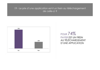 19 - Le prix d’une application est-il un frein au téléchargement
                          de celle-ci ?




                                         POUR  74%
                                         PAYER EST UN FREIN
                                         AU TÉLÉCHARGEMENT
                                         D’UNE APPLICATION
 