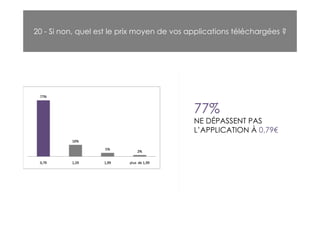 20 - Si non, quel est le prix moyen de vos applications téléchargées ?




                                            77%
                                            NE DÉPASSENT PAS
                                            L’APPLICATION À 0,79€
 