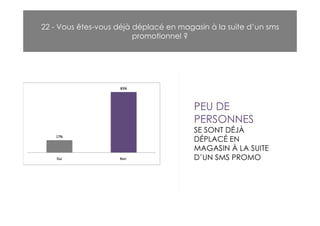 22 - Vous êtes-vous déjà déplacé en magasin à la suite d’un sms
                         promotionnel ?




                                        PEU DE
                                        PERSONNES
                                        SE SONT DÉJÀ
                                        DÉPLACÉ EN
                                        MAGASIN À LA SUITE
                                        D’UN SMS PROMO
 