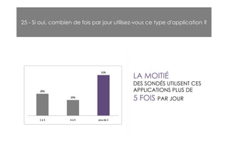 25 - Si oui, combien de fois par jour utilisez-vous ce type d'application ?




                                             LA MOITIÉ
                                             DES SONDÉS UTILISENT CES
                                             APPLICATIONS PLUS DE
                                             5 FOIS PAR JOUR
 