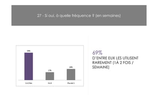 27 - Si oui, à quelle fréquence ? (en semaines)




                              69%
                              D’ENTRE EUX LES UTILISENT
                              RAREMENT (1À 2 FOIS /
                              SEMAINE)
 
