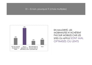 31 – Si non, pourquoi ? (choix multiples)




                            EN MAJORITÉ, LES
                            MOBINAUTES N’ACHÈTENT
                            PAS SUR MOBILES CAR LES
                            SITES OU APPLIS SONT MAL
                            OPTIMISÉS OU LENTS
 