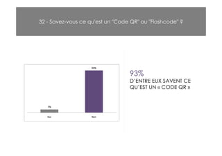 32 - Savez-vous ce qu'est un "Code QR" ou "Flashcode" ?




                                  93%
                                  D’ENTRE EUX SAVENT CE
                                  QU’EST UN « CODE QR »
 