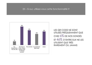 33 – Si oui, utilisez-vous cette fonctionnalité ?




                                LES QR CODE NE SONT
                                UTILISÉS FRÉQUEMMENT QUE
                                CHEZ 6% DE NOS SONDÉS
                                ET 46% D’ENTRE EUX NE LES
                                UTILISENT QUE TRÈS
                                RAREMENT OU JAMAIS
 