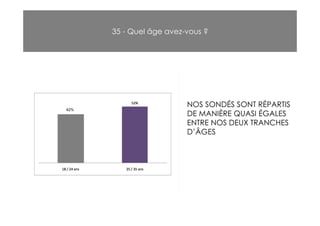 35 - Quel âge avez-vous ?




                         NOS SONDÉS SONT RÉPARTIS
42%
                         DE MANIÈRE QUASI ÉGALES
                         ENTRE NOS DEUX TRANCHES
                         D’ÂGES
 