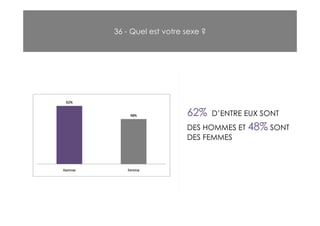 36 - Quel est votre sexe ?




                    62%      D’ENTRE EUX SONT
                    DES HOMMES ET 48% SONT
                    DES FEMMES
 
