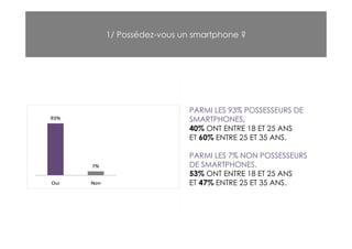 1/ Possédez-vous un smartphone ?




                   PARMI LES 93% POSSESSEURS DE
                   SMARTPHONES,
                   40% ONT ENTRE 18 ET 25 ANS
                   ET 60% ENTRE 25 ET 35 ANS.

                   PARMI LES 7% NON POSSESSEURS
                   DE SMARTPHONES,
                   53% ONT ENTRE 18 ET 25 ANS
                   ET 47% ENTRE 25 ET 35 ANS.
 