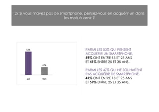 2/ Si vous n’avez pas de smartphone, pensez-vous en acquérir un dans
                           les mois à venir ?




                                     PARMI LES 53% QUI PENSENT
                                     ACQUÉRIR UN SMARTPHONE,
                                     59% ONT ENTRE 18 ET 25 ANS
                                     ET 41% ENTRE 25 ET 35 ANS.

                                     PARMI LES 47% QUI NE SOUHAITENT
                                     PAS ACQUÉRIR DE SMARTPHONE,
                                     41% ONT ENTRE 18 ET 25 ANS
                                     ET 59% ENTRE 25 ET 35 ANS.
 