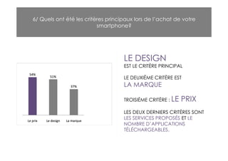 6/ Quels ont été les critères principaux lors de l’achat de votre
                          smartphone?




                                    LE DESIGN
                                    EST LE CRITÈRE PRINCIPAL

                                    LE DEUXIÈME CRITÈRE EST
                                    LA MARQUE

                                    TROISIÈME CRITÈRE : LE   PRIX
                                    LES DEUX DERNIERS CRITÈRES SONT
                                    LES SERVICES PROPOSÉS ET LE
                                    NOMBRE D’APPLICATIONS
                                    TÉLÉCHARGEABLES.
 
