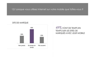 12/ Lorsque vous utilisez internet sur votre mobile que faîtes-vous ?




SITE DE MARQUE

                                          49% VONT DE TEMPS EN
                                          TEMPS SUR LES SITES DE
                                          MARQUES AVEC LEUR MOBILE
 