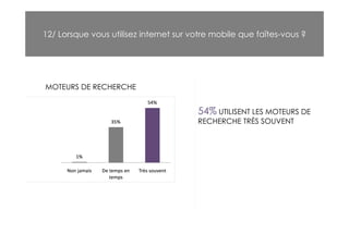 12/ Lorsque vous utilisez internet sur votre mobile que faîtes-vous ?




MOTEURS DE RECHERCHE


                                        54% UTILISENT LES MOTEURS DE
                                        RECHERCHE TRÈS SOUVENT
 
