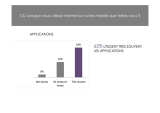 12/ Lorsque vous utilisez internet sur votre mobile que faîtes-vous ?



     APPLICATIONS


                                          62% UTILISENT TRÈS SOUVENT
                                          LES APPLICATIONS
 