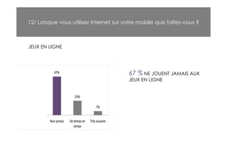 12/ Lorsque vous utilisez internet sur votre mobile que faîtes-vous ?



JEUX EN LIGNE




                                        67 % NE JOUENT JAMAIS AUX
                                        JEUX EN LIGNE
 