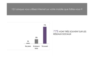 12/ Lorsque vous utilisez internet sur votre mobile que faîtes-vous ?




                                        77% VONT TRÈS SOUVENT SUR LES
                                        RÉSEAUX SOCIAUX
 