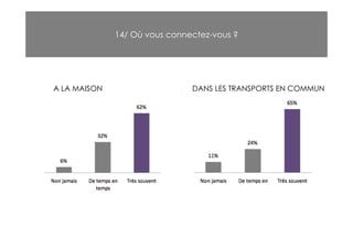 14/ Où vous connectez-vous ?




A LA MAISON                    DANS LES TRANSPORTS EN COMMUN
 