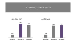 14/ Où vous connectez-vous ?




DANS LA RUE                    AU TRAVAIL
 