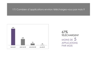 17/ Combien d’applications environ téléchargez-vous par mois ?




                                          67%
                                          TÉLÉCHARGENT

                                          MOINS DE  5
                                          APPLICATIONS
                                          PAR MOIS
 