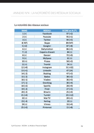 Cyril Couvreur - ISCOM - La Mode à l’heure du Digital 72
ANNEXE N°4 : LA NOTORIÉTÉ DES RÉSEAUX SOCIAUX
La notoriété des réseaux sociaux
 
