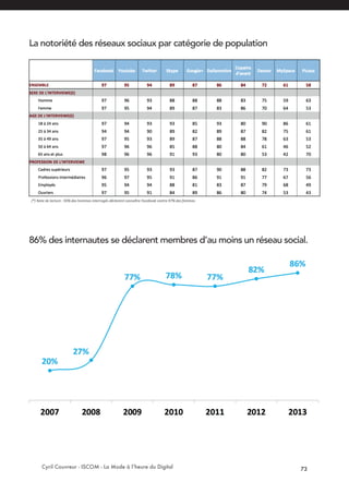 Cyril Couvreur - ISCOM - La Mode à l’heure du Digital 73
La notoriété des réseaux sociaux par catégorie de population
86% des internautes se déclarent membres d’au moins un réseau social.
 