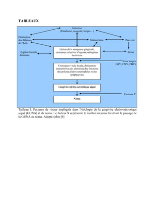 TABLEAUX
                                            Infection
                                 (Paludisme, rougeole, herpès…)

Diminution
des défenses                                                  Malnutrition            Pauvreté
de l’hôte

                                 Lésion de la muqueuse gingivale,
 Hygiène buccale             croissance sélective d’agents pathogènes                   Stress
 diminuée                                    bactériens

                                                                                   Virus herpès
                                                                             (HSV, CMV, EBV)
                               Croissance virale locale, diminution
                             immunité locale, altération des fonctions
                              des polynucléaires neutrophiles et des
                                          lymphocytes



                               Gingivite ulcéro-nécrotique aiguë

                                                                                     Facteurs X
                                              Noma



Tableau I: Facteurs de risque impliqués dans l’étiologie de la gingivite ulcéro-nécrotique
aiguë (GUNA) et du noma. Le facteur X représente le maillon inconnu facilitant le passage de
la GUNA au noma. Adapté selon [6]
 
