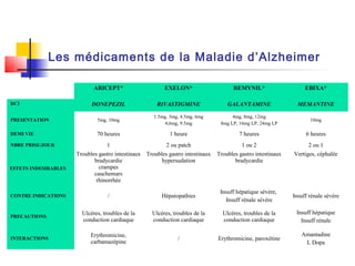 Les médicaments de la Maladie d’Alzheimer

                             ARICEPT*                     EXELON*                     REMYNIL*                     EBIXA*

DCI                         DONEPEZIL                  RIVASTIGMINE                 GALANTAMINE                 MEMANTINE

                                                     1.5mg, 3mg, 4.5mg, 6mg           4mg, 8mg, 12mg
PRESENTATION                  5mg, 10mg                                                                              10mg
                                                          4,6mg, 9.5mg           8mg LP, 16mg LP, 24mg LP

DEMI VIE                      70 heures                     1 heure                      7 heures                  6 heures
NBRE PRISE/JOUR                   1                       2 ou patch                      1 ou 2                    2 ou 1
                      Troubles gastro intestinaux Troubles gastro intestinaux   Troubles gastro intestinaux   Vertiges, céphalée
                             bradycardie                hypersudation                  bradycardie
EFFETS INDESIRABLES            crampes
                             cauchemars
                              rhinorrhée
                                                                                 Insuff hépatique sévère,
CONTRE INDICATIONS                 /                     Hépatopathies                                        Insuff rénale sévère
                                                                                   Insuff rénale sévère

                        Ulcères, troubles de la      Ulcères, troubles de la      Ulcères, troubles de la      Insuff hépatique
PRECAUTIONS
                        conduction cardiaque         conduction cardiaque         conduction cardiaque           Insuff rénale

                           Erythromicine,                                                                        Amantadine
INTERACTIONS                                                    /               Erythromicine, paroxétine
                           carbamazépine                                                                          L Dopa
 