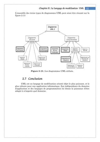 22Chapitre IIChapitre IIChapitre IIChapitre II : Le: Le: Le: Le Langage de modélisationLangage de modélisationLangage de modélisationLangage de modélisation UMLUMLUMLUML
L’ensemble des treize types de diagrammes UML peut ainsi être résumé sur la
figure 2-13
Figure 2–13 : Les diagrammes UML utilisés.
2222....7777 ConclusionConclusionConclusionConclusion
UML est un langage de modélisation orienté objet le plus puissant, et le
plus robuste pour une application informatique. Son indépendance du domaine
d’application et des langages de programmation lui donne la puissance d’être
adapté à n’importe quel domaine.
 