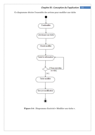 32Chapitre IChapitre IChapitre IChapitre IIIIIIIII :::: Conception du l’applicationConception du l’applicationConception du l’applicationConception du l’application
Ce diagramme décrire l’ensemble des actions pour modifier une tâche
Figure 3-4 : Diagramme d’activité « Modifier une tâche ».
 