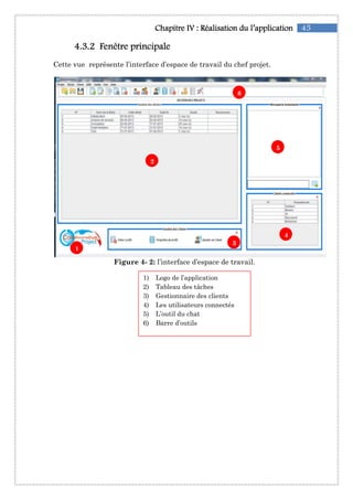 4444....3333....2222 Fenêtre principaleFenêtre principaleFenêtre principaleFenêtre principale
Cette vue représente l’interface
Figure 4
1
Chapitre IChapitre IChapitre IChapitre IVVVV :::: RéalisationRéalisationRéalisationRéalisation du l’applicationdu l’applicationdu l’applicationdu l’application
Fenêtre principaleFenêtre principaleFenêtre principaleFenêtre principale
Cette vue représente l’interface d’espace de travail du chef projet
Figure 4- 2: l’interface d’espace de travail.
1) Logo de l’application
2) Tableau des tâches
3) Gestionnaire des clients
4) Les utilisateurs connectés
5) L’outil du chat
6) Barre d’outils
2
3
6
45du l’applicationdu l’applicationdu l’applicationdu l’application
du chef projet.
5
4
 