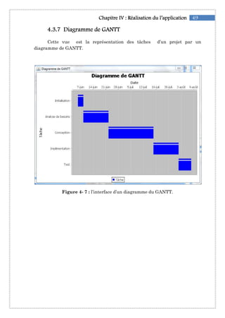4444....3333....7777 Diagramme deDiagramme deDiagramme deDiagramme de
Cette vue est la
diagramme de GANTT.
Figure 4
Chapitre IChapitre IChapitre IChapitre IVVVV :::: RéalisationRéalisationRéalisationRéalisation du l’applicationdu l’applicationdu l’applicationdu l’application
Diagramme deDiagramme deDiagramme deDiagramme de GANTTGANTTGANTTGANTT
est la représentation des tâches d’un projet
diagramme de GANTT.
Figure 4- 7 : l’interface d’un diagramme du GANTT
49du l’applicationdu l’applicationdu l’applicationdu l’application
ation des tâches d’un projet par un
d’un diagramme du GANTT.
 