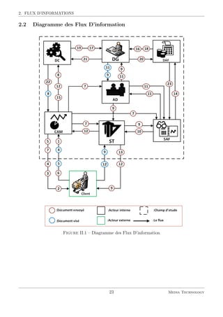 2. FLUX D’INFORMATIONS
2.2 Diagramme des Flux D’information
Figure II.1 – Diagramme des Flux D’information
23 Media Technology
 