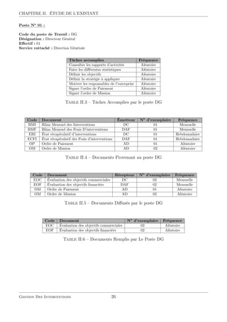 CHAPITRE II. ÉTUDE DE L’EXISTANT
::::::
Poste :::
No
:::
01::
:
Code du poste de Travail : DG
Désignation : Directeur Général
Eﬀectif : 01
Service rattaché : Direction Générale
Tâches accomplies Fréquence
Consulter les rapports d’activités Aléatoire
Faire les diﬀérentes statistiques Aléatoire
Déﬁnir les objectifs Aléatoire
Déﬁnir la stratégie à appliquer Aléatoire
Motiver les responsables de l’entreprise Aléatoire
Signer l’ordre de Paiement Aléatoire
Signer l’ordre de Mission Aléatoire
Table II.3 – Tâches Accomplies par le poste DG
Code Document Émetteur No
d’exemplaire Fréquence
BMI Bilan Mensuel des Interventions DC 01 Mensuelle
BMF Bilan Mensuel des Frais D’interventions DAF 01 Mensuelle
ERI État récapitulatif d’interventions DC 01 Hebdomadaire
ECFI État récapitulatif des Frais d’interventions DAF 01 Hebdomadaire
OP Ordre de Paiement AD 01 Aléatoire
OM Ordre de Mission AD 02 Aléatoire
Table II.4 – Documents Provenant au poste DG
Code Document Récepteur No
d’exemplaire Fréquence
EOC Évaluation des objectifs commerciales DC 02 Mensuelle
EOF Évaluation des objectifs ﬁnancièrs DAF 02 Mensuelle
OM Ordre de Paiement AD 01 Aléatoire
OM Ordre de Mission AD 02 Aléatoire
Table II.5 – Documents Diﬀusés par le poste DG
Code Document No
d’exemplaire Fréquence
EOC Évaluation des objectifs commerciales 02 Aléatoire
EOF Évaluation des objectifs ﬁnancièrs 02 Aléatoire
Table II.6 – Documents Remplis par Le Poste DG
Gestion Des Interventions 26
 
