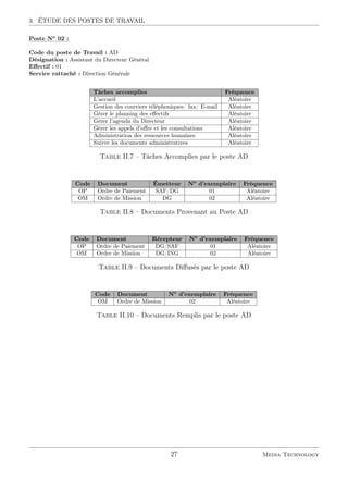 3. ÉTUDE DES POSTES DE TRAVAIL
::::::
Poste :::
No
:::
02::
:
Code du poste de Travail : AD
Désignation : Assistant du Directeur Général
Eﬀectif : 01
Service rattaché : Direction Générale
Tâches accomplies Fréquence
L’accueil Aléatoire
Gestion des courriers téléphoniques/ fax/ E-mail Aléatoire
Gérer le planning des eﬀectifs Aléatoire
Gérer l’agenda du Directeur Aléatoire
Gérer les appels d’oﬀre et les consultations Aléatoire
Administration des ressources humaines Aléatoire
Suivre les documents administratives Aléatoire
Table II.7 – Tâches Accomplies par le poste AD
Code Document Émetteur No
d’exemplaire Fréquence
OP Ordre de Paiement SAF/DG 01 Aléatoire
OM Ordre de Mission DG 02 Aléatoire
Table II.8 – Documents Provenant au Poste AD
Code Document Récepteur No
d’exemplaire Fréquence
OP Ordre de Paiement DG/SAF 01 Aléatoire
OM Ordre de Mission DG/ING 02 Aléatoire
Table II.9 – Documents Diﬀusés par le poste AD
Code Document No
d’exemplaire Fréquence
OM Ordre de Mission 02 Aléatoire
Table II.10 – Documents Remplis par le poste AD
27 Media Technology
 