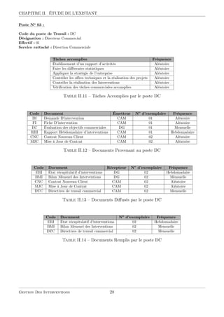 CHAPITRE II. ÉTUDE DE L’EXISTANT
::::::
Poste :::
No
:::
03::
:
Code du poste de Travail : DC
Désignation : Directeur Commercial
Eﬀectif : 01
Service rattaché : Direction Commerciale
Tâches accomplies Fréquence
Établissement d’un rapport d’activités Aléatoire
Faire les diﬀérentes statistiques Aléatoire
Appliquer la stratégie de l’entreprise Aléatoire
Contrôler les oﬀres techniques et la réalisation des projets Aléatoire
Contrôler la réalisation des Interventions Aléatoire
Vériﬁcation des tâches commerciales accomplies Aléatoire
Table II.11 – Tâches Accomplies par le poste DC
Code Document Émetteur No
d’exemplaire Fréquence
DI Demande D’intervention CAM 01 Aléatoire
FI Fiche D’intervention CAM 01 Aléatoire
EC Évaluation des objectifs commerciales DG 01 Mensuelle
RHI Rapport Hebdomadaire d’interventions CAM 01 Hebdomadaire
CNC Contrat Nouveau Client CAM 02 Aléatoire
MJC Mise à Jour de Contrat CAM 02 Aléatoire
Table II.12 – Documents Provenant au poste DC
Code Document Récepteur No
d’exemplaire Fréquence
ERI État récapitulatif d’interventions DG 02 Hebdomadaire
BMI Bilan Mensuel des Interventions DG 02 Mensuelle
CNC Contrat Nouveau Client CAM 02 Aléatoire
MJC Mise à Jour de Contrat CAM 02 Aléatoire
DTC Directives de travail commercial CAM 02 Mensuelle
Table II.13 – Documents Diﬀusés par le poste DC
Code Document No
d’exemplaire Fréquence
ERI État récapitulatif d’interventions 02 Hebdomadaire
BMI Bilan Mensuel des Interventions 02 Mensuelle
DTC Directives de travail commercial 02 Mensuelle
Table II.14 – Documents Remplis par le poste DC
Gestion Des Interventions 28
 
