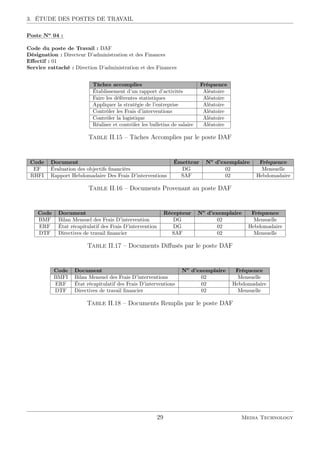 3. ÉTUDE DES POSTES DE TRAVAIL
::::::
Poste :::
No
:::
04::
:
Code du poste de Travail : DAF
Désignation : Directeur D’administration et des Finances
Eﬀectif : 01
Service rattaché : Direction D’administration et des Finances
Tâches accomplies Fréquence
Établissement d’un rapport d’activités Aléatoire
Faire les déférentes statistiques Aléatoire
Appliquer la stratégie de l’entreprise Aléatoire
Contrôler les Frais d’interventions Aléatoire
Contrôler la logistique Aléatoire
Réaliser et contrôler les bulletins de salaire Aléatoire
Table II.15 – Tâches Accomplies par le poste DAF
Code Document Émetteur No
d’exemplaire Fréquence
EF Évaluation des objectifs ﬁnancièrs DG 02 Mensuelle
RHFI Rapport Hebdomadaire Des Frais D’interventions SAF 02 Hebdomadaire
Table II.16 – Documents Provenant au poste DAF
Code Document Récepteur No
d’exemplaire Fréquence
BMF Bilan Mensuel des Frais D’intervention DG 02 Mensuelle
ERF État récapitulatif des Frais D’intervention DG 02 Hebdomadaire
DTF Directives de travail ﬁnancier SAF 02 Mensuelle
Table II.17 – Documents Diﬀusés par le poste DAF
Code Document No
d’exemplaire Fréquence
BMFI Bilan Mensuel des Frais D’interventions 02 Mensuelle
ERF État récapitulatif des Frais D’interventions 02 Hebdomadaire
DTF Directives de travail ﬁnancier 02 Mensuelle
Table II.18 – Documents Remplis par le poste DAF
29 Media Technology
 