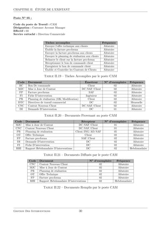 CHAPITRE II. ÉTUDE DE L’EXISTANT
::::::
Poste :::
No
:::
05::
:
Code du poste de Travail : CAM
Désignation : Customer Account Manager
Eﬀectif : 03
Service rattaché : Direction Commerciale
Tâches accomplies Fréquence
Envoyer l’oﬀre technique aux clients Aléatoire
Établir la facture pro-forma Aléatoire
Envoyer la facture pro-forma aux clients Aléatoire
Envoyer le planning de réalisation aux clients Aléatoire
Relancer le client sur la facture pro-forma Aléatoire
Réceptionner le bon de commande client Aléatoire
Enregistrer le bon de commande client Aléatoire
Établir et Contrôler les Contrats de Clients Aléatoire
Table II.19 – Tâches Accomplies par le poste CAM
Code Document Émetteur No
d’exemplaire Fréquence
BC Bon De commande Client 02 Aléatoire
MJC Mise à Jour de Contrat DC/SAF/Client 02 Aléatoire
FP Facture pro-forma SAF 02 Aléatoire
FI Fiche D’intervention Ingénieur 02 Aléatoire
PR Planning de réalisation (OK/Modiﬁcation) Client 02 Aléatoire
DTC Directives de travail commercial DC 02 Mensuelle
CNC Contrat Nouveau Client DC/SAF/Client 02 Aléatoire
DI Demande D’intervention DC 01 Aléatoire
Table II.20 – Documents Provenant au poste CAM
Code Document Récepteur No
d’exemplaire Fréquence
MJC Mise à Jour de Contrat DC/SAF/Client 01 Aléatoire
CNC Contrat Nouveau Client DC/SAF/Client 01 Aléatoire
PR Planning de réalisation Client/ING/AD/SAF 05 Aléatoire
OT Oﬀre Technique Client 02 Aléatoire
FP Facture pro-forma SAF/Client 02 Aléatoire
DI Demande D’intervention DC 02 Aléatoire
FI Fiche D’intervention DC 02 Aléatoire
RHI Rapport Hebdomadaire D’interventions DC 02 Hebdomadaire
Table II.21 – Documents Diﬀusés par le poste CAM
Code Document No
d’exemplaire Fréquence
CNC Contrat Nouveau Client 02 Aléatoire
MJC Mise à Jour de Contrat 02 Aléatoire
PR Planning de réalisation 02 Aléatoire
OT Oﬀre Technique 02 Aléatoire
FP Facture pro-forma 02 Aléatoire
RHI Rapport Hebdomadaire D’interventions 02 Hebdomadaire
Table II.22 – Documents Remplis par le poste CAM
Gestion Des Interventions 30
 