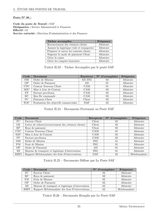 3. ÉTUDE DES POSTES DE TRAVAIL
::::::
Poste :::
No
:::
06::
:
Code du poste de Travail : SAF
Désignation : Service Administratif et Financier
Eﬀectif : 01
Service rattaché : Direction D’administration et des Finances
Tâches accomplies Fréquence
Recouvrement des créances clients Aléatoire
Assurer la logistique (vols et transports) Aléatoire
Préparer et suivre les contrats clients Aléatoire
Négocier le mode de paiement Client Aléatoire
Gérer la caisse Aléatoire
Gérer les comptes bancaires Aléatoire
Table II.23 – Tâches Accomplies par le poste SAF
Code Document Émetteur No
d’exemplaire Fréquence
OM Ordre de Mission AD/ING 02 Aléatoire
OP Ordre de Paiement AD 01 Aléatoire
CNC Contrat Nouveau Client CAM 01 Aléatoire
MJC Mise à Jour de Contrat CAM 02 Aléatoire
FP Facture pro-forma CAM 02 Aléatoire
BC Bon De commande CAM 02 Aléatoire
PC Paiement Client Client 02 Aléatoire
EOC Évaluation des objectifs commerciales DAF 02 Aléatoire
Table II.24 – Documents Provenant au Poste SAF
Code Document Récepteur No
d’exemplaire Fréquence
FC Facteur Client Client 02 Aléatoire
LR Lettre de relance(recouvrement des créances clients) Client 02 Aléatoire
RP Reçu de paiement Client 02 Aléatoire
CNC Contrat Nouveau Client CAM 01 Aléatoire
MJC Mise à Jour de Contrat CAM 02 Aléatoire
FP Facture pro-forma CAM 02 Aléatoire
OM Ordre de Mission ING 01 Aléatoire
FM Frais de Mission ING 01 Aléatoire
OP Ordre de Paiement AD 01 Aléatoire
MI Moyens de transport et logistique d’intervention ING 01 Aléatoire
RHFI Rapport Hebdomadaire des frais D’interventions DAF 02 Hebdomadaire
Table II.25 – Documents Diﬀuse par Le Poste SAF
Code Document No
d’exemplaire Fréquence
FC Facteur Client 02 Aléatoire
RC Reçu de paiement 02 Aléatoire
FM Frais de Mission 02 Aléatoire
OP Ordre de Paiement 02 Aléatoire
MI Moyens de transport et logistique d’intervention 02 Aléatoire
RHFI Rapport Hebdomadaire des frais D’interventions 02 Hebdomadaire
Table II.26 – Documents Remplis par Le Poste SAF
31 Media Technology
 