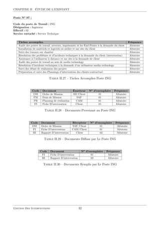 CHAPITRE II. ÉTUDE DE L’EXISTANT
::::::
Poste :::
No
:::
07::
:
Code du poste de Travail : ING
Désignation : Ingénieur
Eﬀectif : 02
Service rattaché : Service Technique
Tâches accomplies Fréquence
Audit des postes de travail, serveurs, imprimante et les End Points à la demande du client Aléatoire
Installation de matériels et logiciels en atelier et sur site du client Aléatoire
Suivi des travaux sur chantier Aléatoire
Résolution des problèmes et d’incidents techniques à la demande du client (intervention) Aléatoire
Assistance à l’utilisateur à distance et sur site à la demande de client Aléatoire
Audit des postes de travail au sein de media technology Aléatoire
Résolution d’incidents techniques à la demande d’un utilisateur media technology Aléatoire
Suivi des délais de réalisation des projets Aléatoire
Préparation et suivi des Plannings d’intervention des clients contractuel Aléatoire
Table II.27 – Tâches Accomplies Poste ING
Code Document Émetteur No
d’exemplaire Fréquence
OM Ordre de Mission AD/Client 01 Aléatoire
FM Frais de Mission SAF 01 Aléatoire
PR Planning de réalisation CAM 01 Aléatoire
FI Fiche D’intervention Client 01 Aléatoire
Table II.28 – Documents Provenant au Poste ING
Code Document Récepteur No
d’exemplaire Fréquence
OM Ordre de Mission SAF/Client 01 Aléatoire
FI Fiche D’intervention CAM/Client 01 Aléatoire
RI Rapport D’intervention Client 02 Aléatoire
Table II.29 – Documents Diﬀuse par Le Poste ING
Code Document No
d’exemplaire Fréquence
FI Fiche D’intervention 01 Aléatoire
RI Rapport D’intervention 02 Aléatoire
Table II.30 – Documents Remplis par Le Poste ING
Gestion Des Interventions 32
 