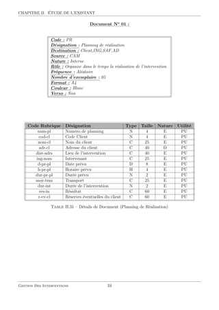 CHAPITRE II. ÉTUDE DE L’EXISTANT
::::::::::::
Document::::
No
::::
01::
:
Code : PR
Désignation : Planning de réalisation
Destination : Client,ING,SAF,AD
Source : CAM
Nature : Interne
Rôle : Organise dans le temps la réalisation de l’intervention
Fréquence : Aléatoire
Nombre d’exemplaire : 05
Format : A4
Couleur : Blanc
Verso : Non
Code Rubrique Désignation Type Taille Nature Utilité
num-pl Numéro de planning N 4 E PU
cod-cl Code Client N 4 E PU
nom-cl Nom du client C 25 E PU
adr-cl Adresse du client C 40 D PU
dist-adrs Lieu de l’intervention C 40 E PU
ing-nom Intervenant C 25 E PU
d-pr-pl Date prévu D 8 E PU
h-pr-pl Horaire prévu H 4 E PU
dur-pr-pl Durée prévu N 2 E PU
moy-trns Transport C 25 E PU
dur-int Durée de l’intervention N 2 E PU
res-in Résultat C 60 E PU
r-ev-cl Réserves éventuelles du client C 60 E PU
Table II.31 – Détails de Document (Planning de Réalisation)
Gestion Des Interventions 34
 
