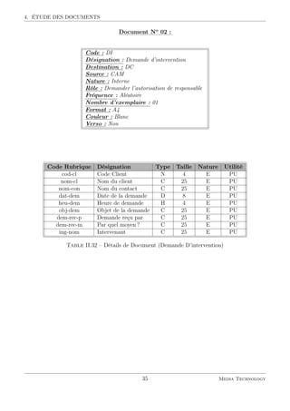 4. ÉTUDE DES DOCUMENTS
::::::::::::
Document::::
No
::::
02::
:
Code : DI
Désignation : Demande d’intervention
Destination : DC
Source : CAM
Nature : Interne
Rôle : Demander l’autorisation de responsable
Fréquence : Aléatoire
Nombre d’exemplaire : 01
Format : A4
Couleur : Blanc
Verso : Non
Code Rubrique Désignation Type Taille Nature Utilité
cod-cl Code Client N 4 E PU
nom-cl Nom du client C 25 E PU
nom-con Nom du contact C 25 E PU
dat-dem Date de la demande D 8 E PU
heu-dem Heure de demande H 4 E PU
obj-dem Objet de la demande C 25 E PU
dem-rec-p Demande reçu par C 25 E PU
dem-rec-m Par quel moyen ? C 25 E PU
ing-nom Intervenant C 25 E PU
Table II.32 – Détails de Document (Demande D’intervention)
35 Media Technology
 