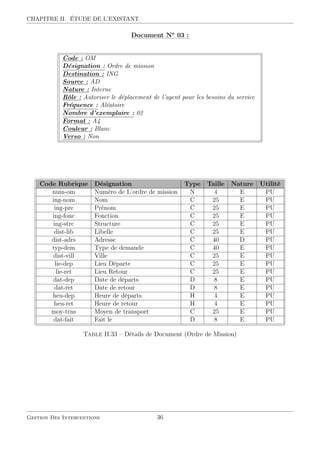 CHAPITRE II. ÉTUDE DE L’EXISTANT
::::::::::::
Document::::
No
::::
03::
:
Code : OM
Désignation : Ordre de mission
Destination : ING
Source : AD
Nature : Interne
Rôle : Autoriser le déplacement de l’agent pour les besoins du service
Fréquence : Aléatoire
Nombre d’exemplaire : 02
Format : A4
Couleur : Blanc
Verso : Non
Code Rubrique Désignation Type Taille Nature Utilité
num-om Numéro de L’ordre de mission N 4 E PU
ing-nom Nom C 25 E PU
ing-pre Prénom C 25 E PU
ing-fonc Fonction C 25 E PU
ing-strc Structure C 25 E PU
dist-lib Libelle C 25 E PU
dist-adrs Adresse C 40 D PU
typ-dem Type de demande C 40 E PU
dist-vill Ville C 25 E PU
lie-dep Lieu Départe C 25 E PU
lie-ret Lieu Retour C 25 E PU
dat-dep Date de départs D 8 E PU
dat-ret Date de retour D 8 E PU
heu-dep Heure de départs H 4 E PU
heu-ret Heure de retour H 4 E PU
moy-trns Moyen de transport C 25 E PU
dat-fait Fait le D 8 E PU
Table II.33 – Détails de Document (Ordre de Mission)
Gestion Des Interventions 36
 