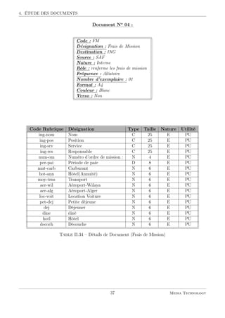 4. ÉTUDE DES DOCUMENTS
::::::::::::
Document::::
No
::::
04::
:
Code : FM
Désignation : Frais de Mission
Destination : ING
Source : SAF
Nature : Interne
Rôle : renferme les frais de mission
Fréquence : Aléatoire
Nombre d’exemplaire : 01
Format : A4
Couleur : Blanc
Verso : Non
Code Rubrique Désignation Type Taille Nature Utilité
ing-nom Nom C 25 E PU
ing-pos Position C 25 E PU
ing-srv Service C 25 E PU
ing-res Responsable C 25 E PU
num-om Numéro d’ordre de mission : N 4 E PU
per-pai Période de paie D 8 E PU
mnt-carb Carburant N 6 E PU
hot-ann Hôtel(Annuité) N 6 E PU
moy-trns Transport N 6 E PU
aer-wil Aéroport-Wilaya N 6 E PU
aer-alg Aéroport-Alger N 6 E PU
loc-voit Location Voiture N 6 E PU
pet-dej Petite déjeune N 6 E PU
dej Déjeuner N 6 E PU
dine diné N 6 E PU
hotl Hôtel N 6 E PU
decoch Découche N 6 E PU
Table II.34 – Détails de Document (Frais de Mission)
37 Media Technology
 